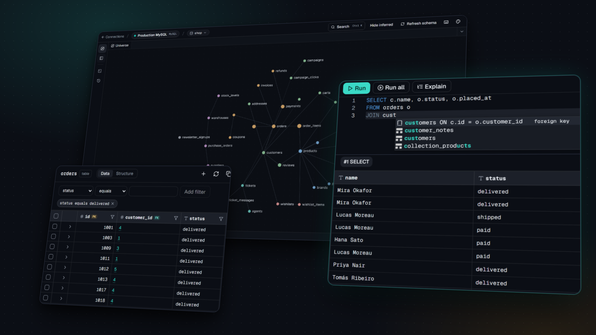 DBZuper showing the Schema Universe graph, a filtered orders table and the SQL editor suggesting a foreign-key JOIN